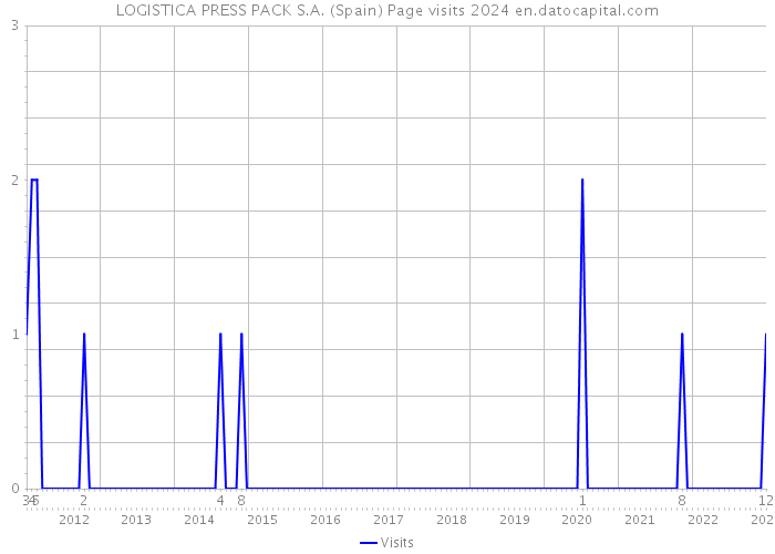 LOGISTICA PRESS PACK S.A. (Spain) Page visits 2024 