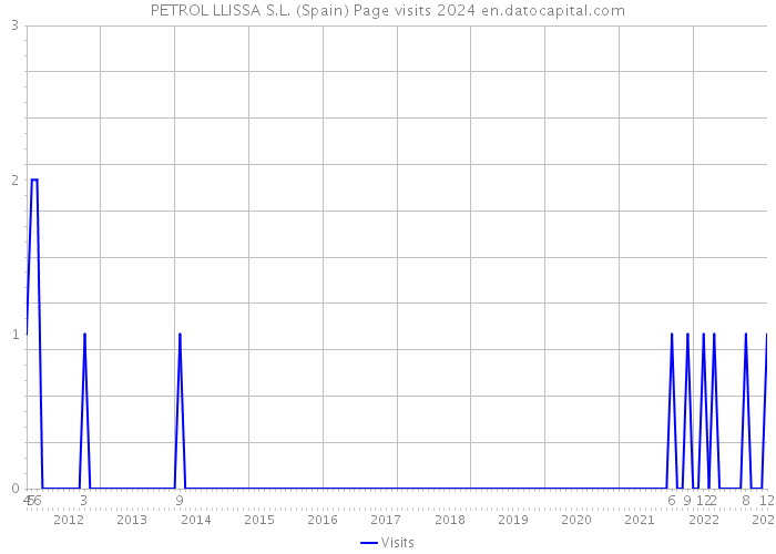 PETROL LLISSA S.L. (Spain) Page visits 2024 