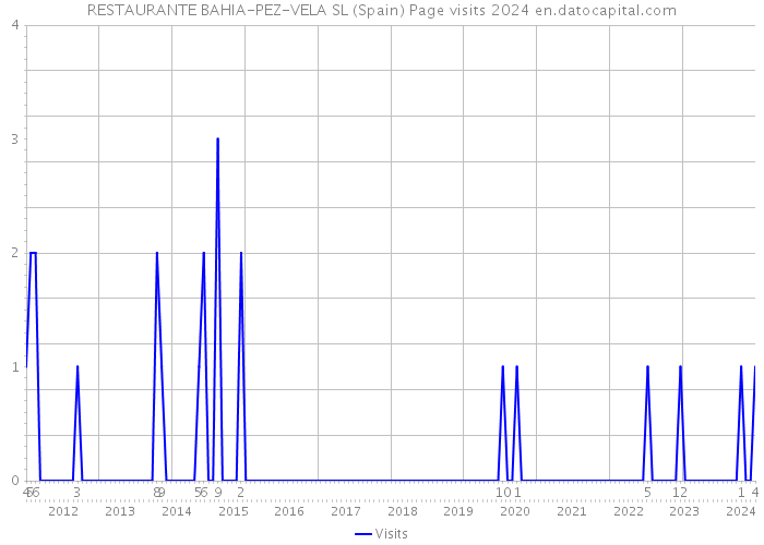 RESTAURANTE BAHIA-PEZ-VELA SL (Spain) Page visits 2024 