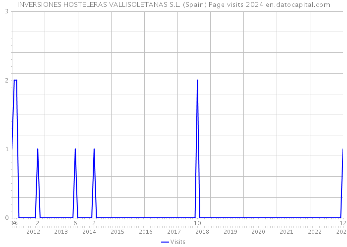 INVERSIONES HOSTELERAS VALLISOLETANAS S.L. (Spain) Page visits 2024 