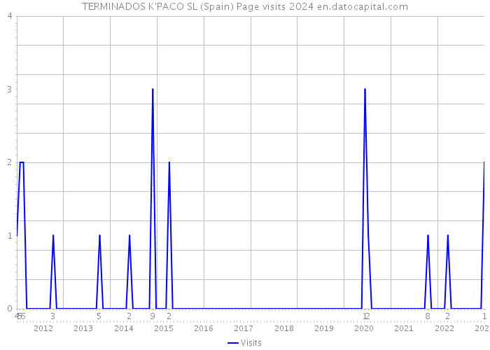 TERMINADOS K'PACO SL (Spain) Page visits 2024 