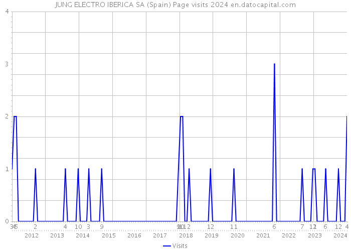 JUNG ELECTRO IBERICA SA (Spain) Page visits 2024 