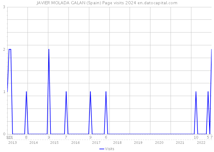 JAVIER MOLADA GALAN (Spain) Page visits 2024 