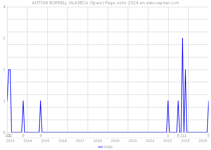 ANTONI BORRELL VILASECA (Spain) Page visits 2024 