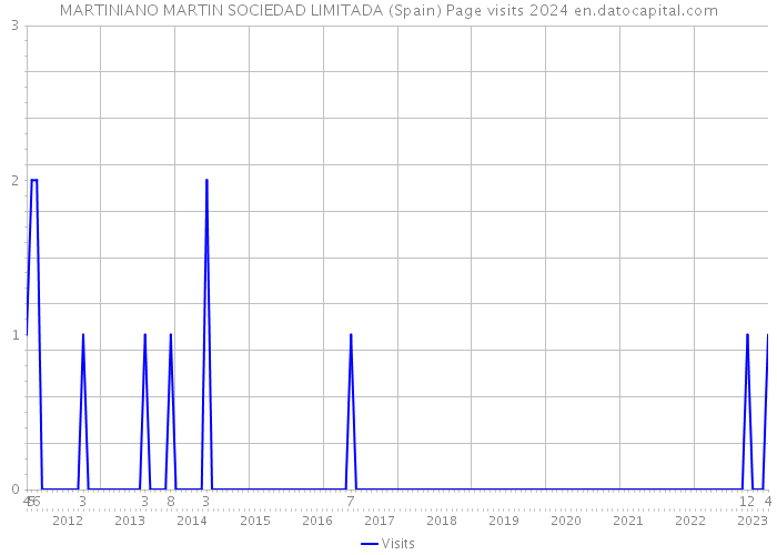 MARTINIANO MARTIN SOCIEDAD LIMITADA (Spain) Page visits 2024 