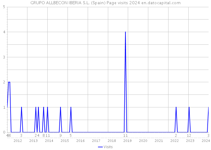 GRUPO ALLBECON IBERIA S.L. (Spain) Page visits 2024 