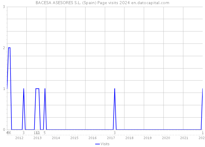 BACESA ASESORES S.L. (Spain) Page visits 2024 