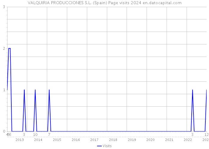 VALQUIRIA PRODUCCIONES S.L. (Spain) Page visits 2024 