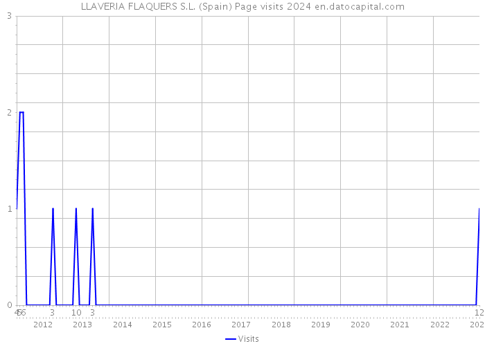 LLAVERIA FLAQUERS S.L. (Spain) Page visits 2024 