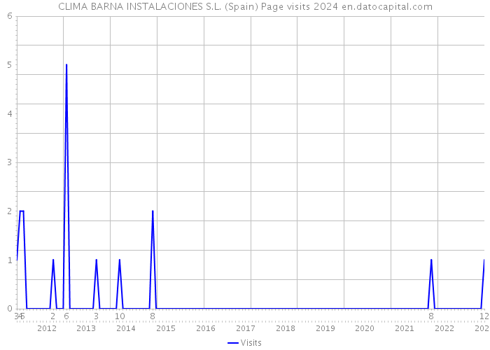 CLIMA BARNA INSTALACIONES S.L. (Spain) Page visits 2024 