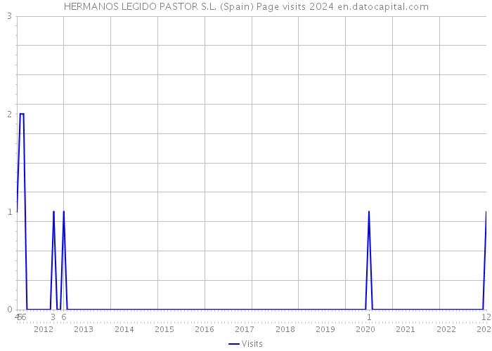 HERMANOS LEGIDO PASTOR S.L. (Spain) Page visits 2024 