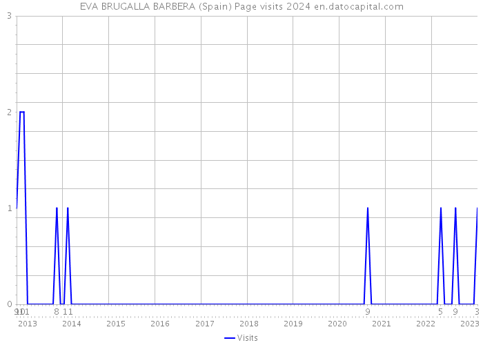 EVA BRUGALLA BARBERA (Spain) Page visits 2024 