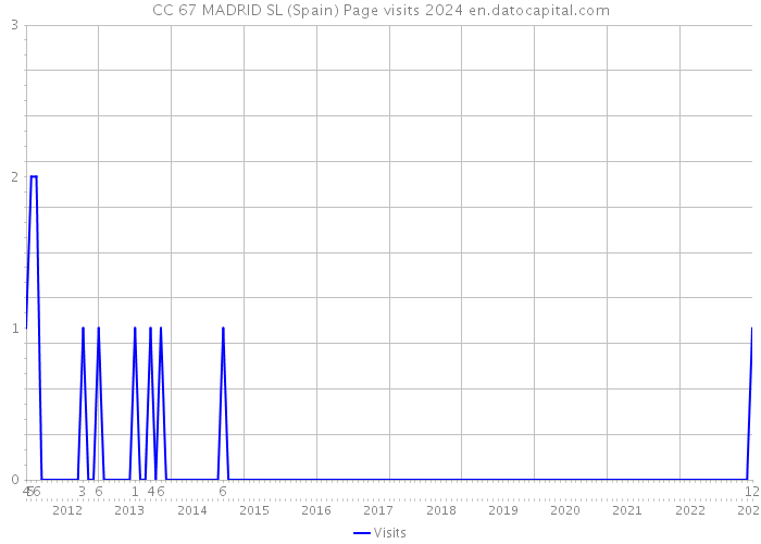 CC 67 MADRID SL (Spain) Page visits 2024 