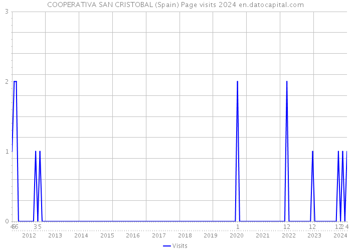 COOPERATIVA SAN CRISTOBAL (Spain) Page visits 2024 