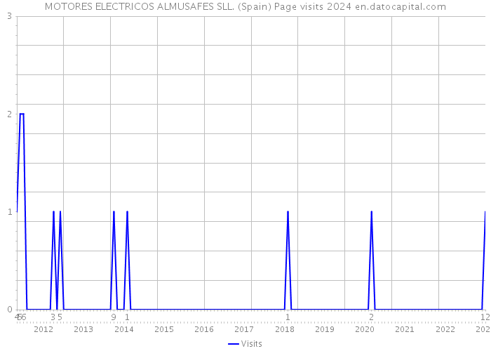 MOTORES ELECTRICOS ALMUSAFES SLL. (Spain) Page visits 2024 