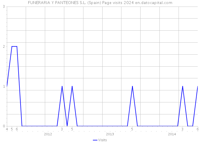 FUNERARIA Y PANTEONES S.L. (Spain) Page visits 2024 