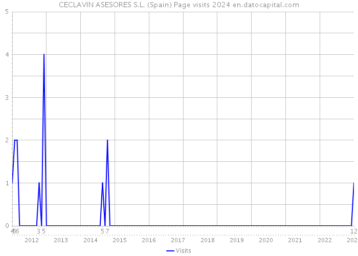 CECLAVIN ASESORES S.L. (Spain) Page visits 2024 