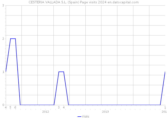 CESTERIA VALLADA S.L. (Spain) Page visits 2024 