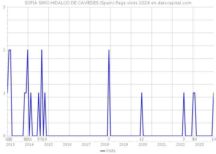 SOFIA SIMO HIDALGO DE CAVIEDES (Spain) Page visits 2024 
