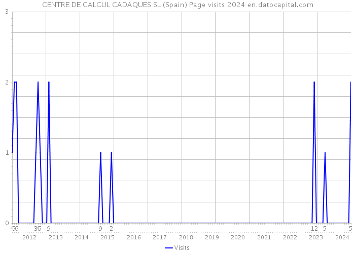 CENTRE DE CALCUL CADAQUES SL (Spain) Page visits 2024 