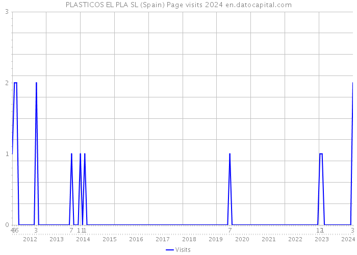 PLASTICOS EL PLA SL (Spain) Page visits 2024 