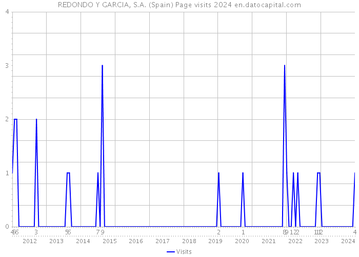 REDONDO Y GARCIA, S.A. (Spain) Page visits 2024 