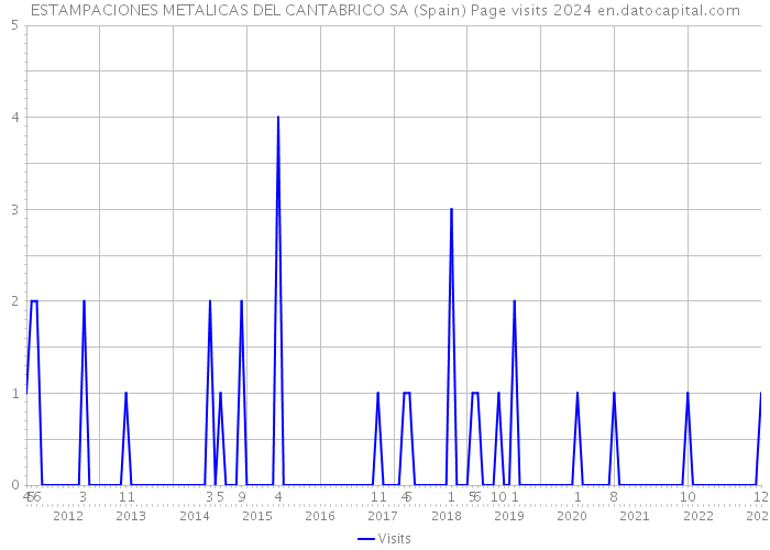 ESTAMPACIONES METALICAS DEL CANTABRICO SA (Spain) Page visits 2024 