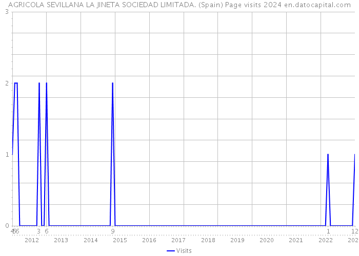 AGRICOLA SEVILLANA LA JINETA SOCIEDAD LIMITADA. (Spain) Page visits 2024 