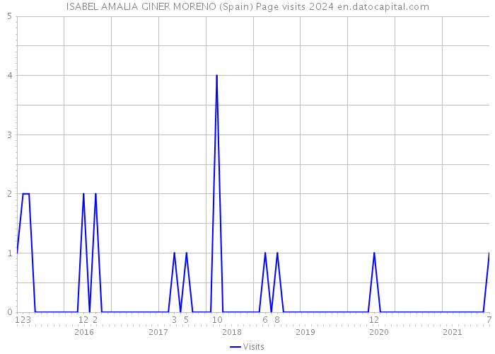 ISABEL AMALIA GINER MORENO (Spain) Page visits 2024 