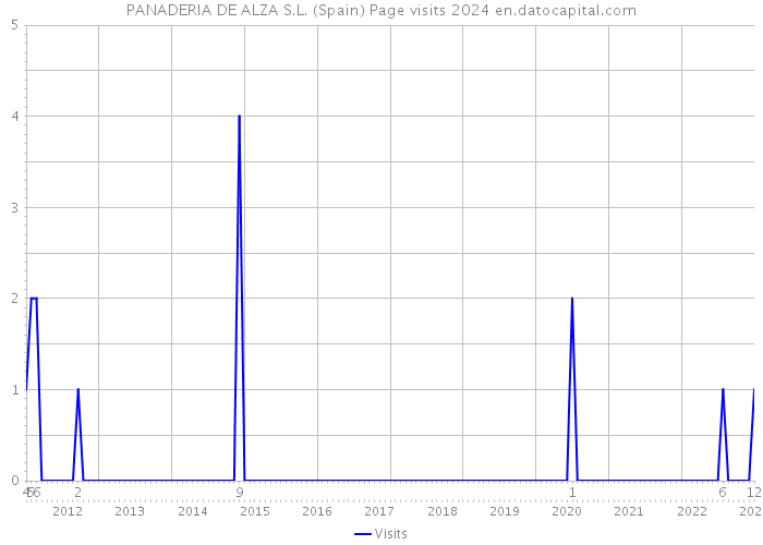 PANADERIA DE ALZA S.L. (Spain) Page visits 2024 