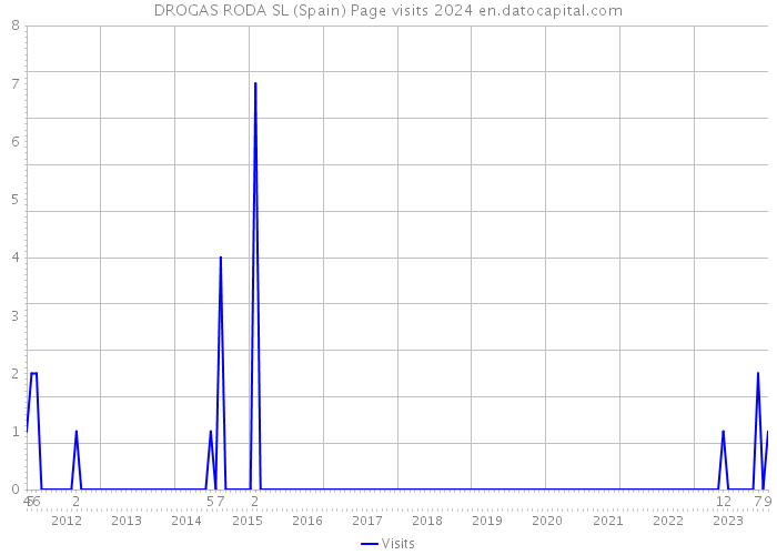 DROGAS RODA SL (Spain) Page visits 2024 