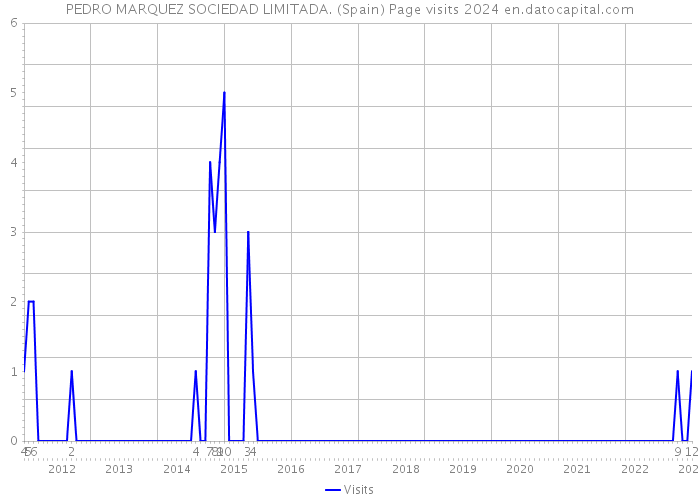 PEDRO MARQUEZ SOCIEDAD LIMITADA. (Spain) Page visits 2024 