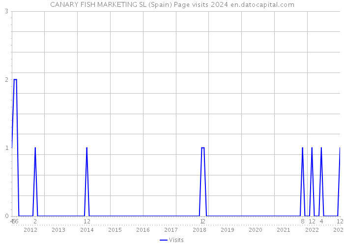 CANARY FISH MARKETING SL (Spain) Page visits 2024 