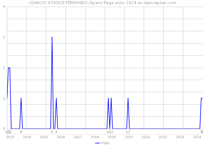IGNACIO ATANCE FERRANDO (Spain) Page visits 2024 