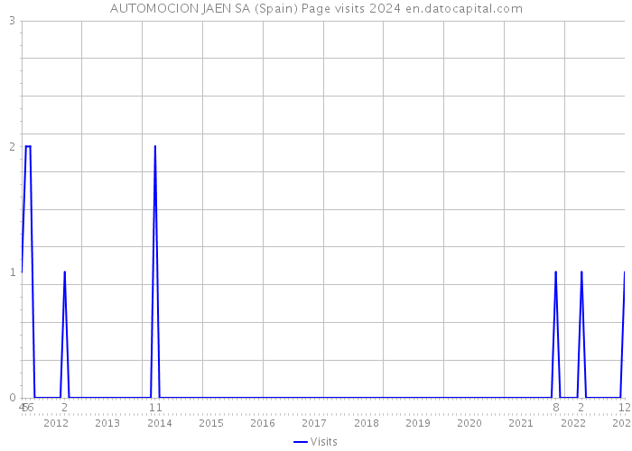 AUTOMOCION JAEN SA (Spain) Page visits 2024 