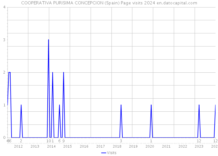 COOPERATIVA PURISIMA CONCEPCION (Spain) Page visits 2024 