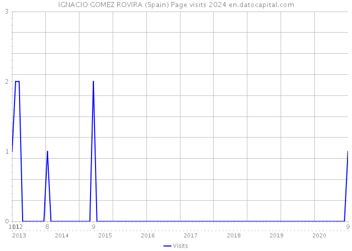 IGNACIO GOMEZ ROVIRA (Spain) Page visits 2024 