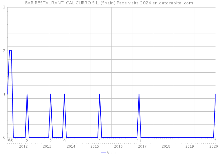 BAR RESTAURANT-CAL CURRO S.L. (Spain) Page visits 2024 