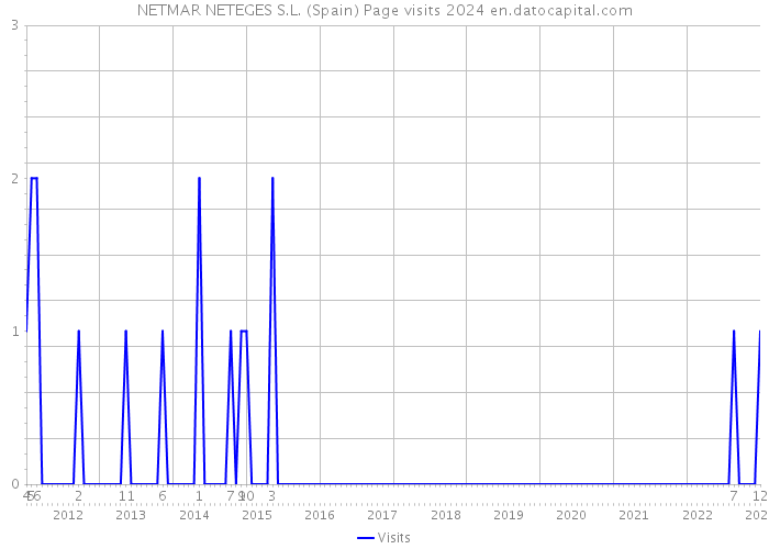 NETMAR NETEGES S.L. (Spain) Page visits 2024 