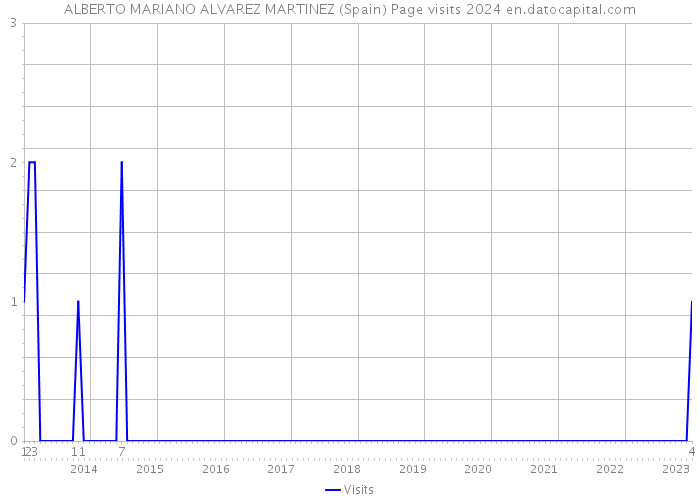 ALBERTO MARIANO ALVAREZ MARTINEZ (Spain) Page visits 2024 