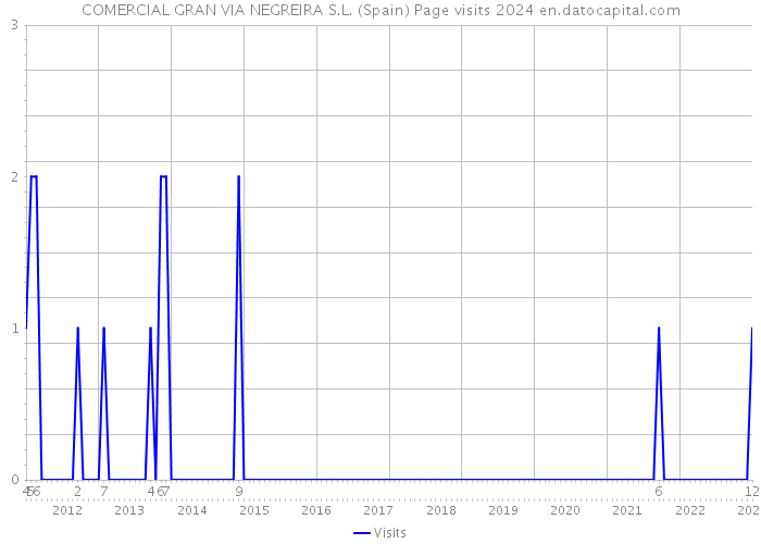 COMERCIAL GRAN VIA NEGREIRA S.L. (Spain) Page visits 2024 