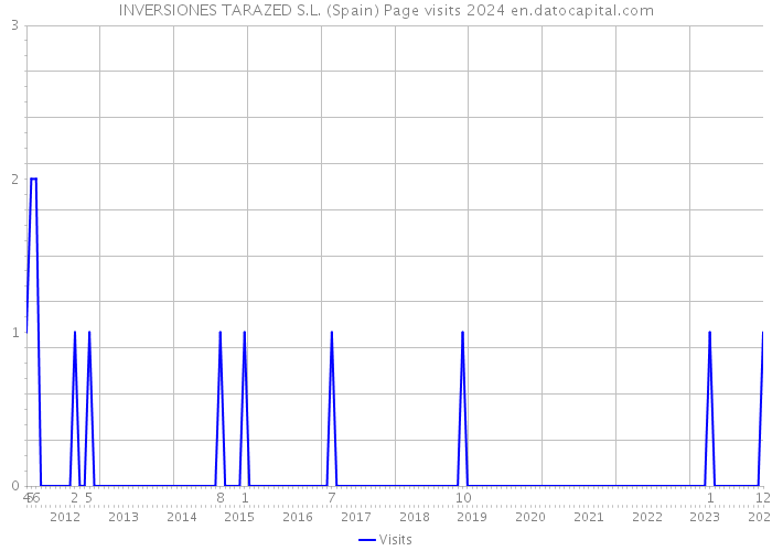 INVERSIONES TARAZED S.L. (Spain) Page visits 2024 