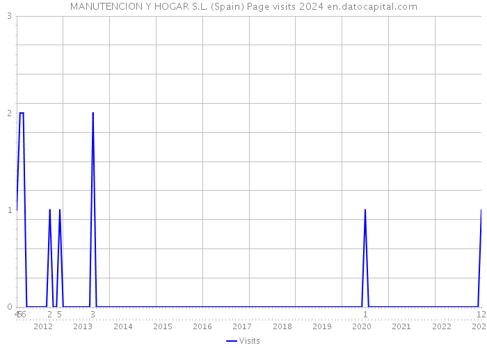MANUTENCION Y HOGAR S.L. (Spain) Page visits 2024 