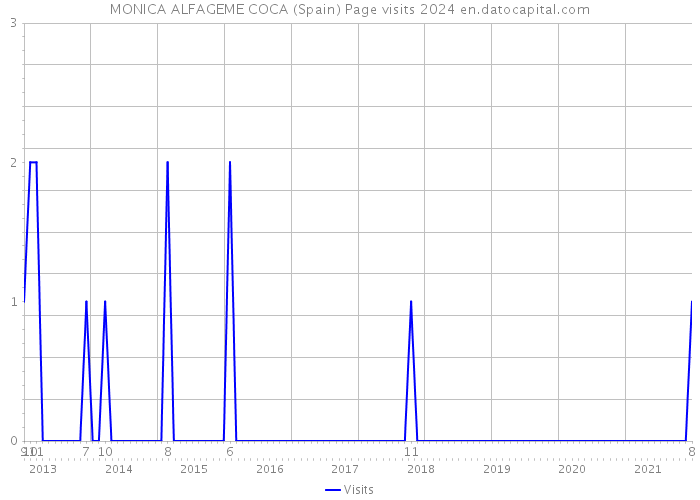 MONICA ALFAGEME COCA (Spain) Page visits 2024 