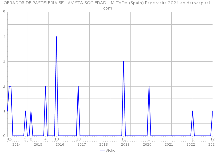 OBRADOR DE PASTELERIA BELLAVISTA SOCIEDAD LIMITADA (Spain) Page visits 2024 