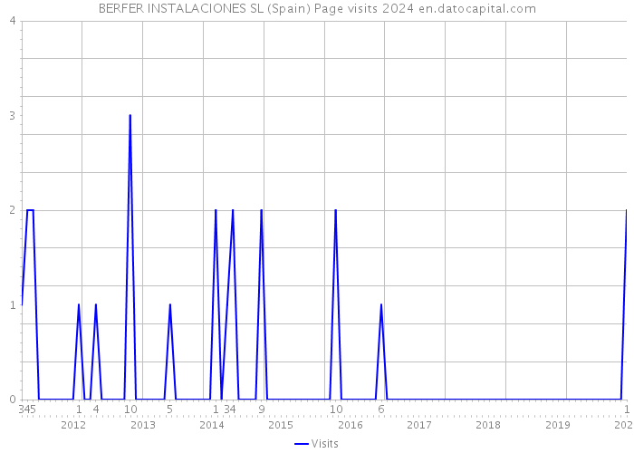 BERFER INSTALACIONES SL (Spain) Page visits 2024 