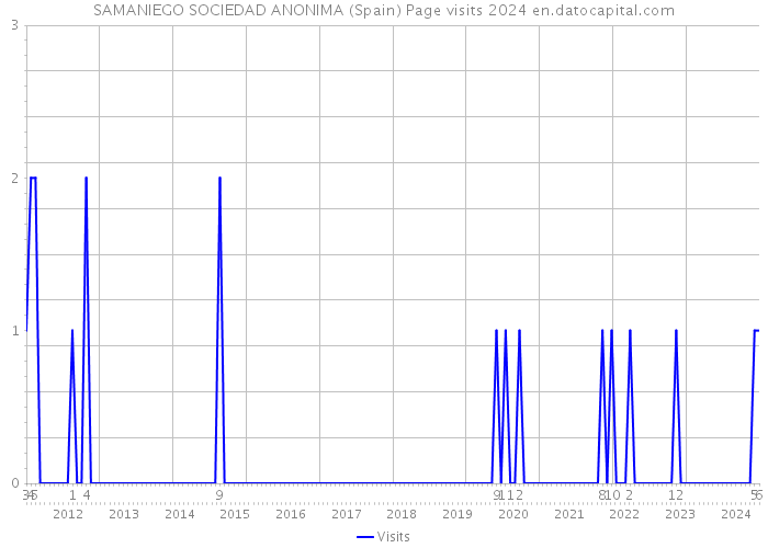 SAMANIEGO SOCIEDAD ANONIMA (Spain) Page visits 2024 