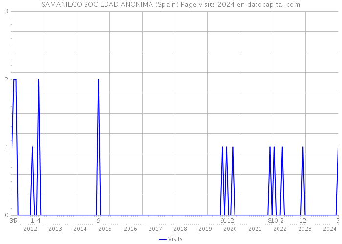 SAMANIEGO SOCIEDAD ANONIMA (Spain) Page visits 2024 