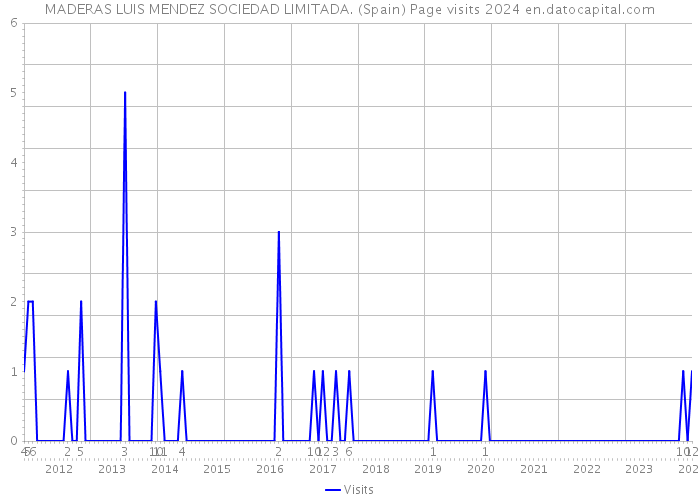 MADERAS LUIS MENDEZ SOCIEDAD LIMITADA. (Spain) Page visits 2024 