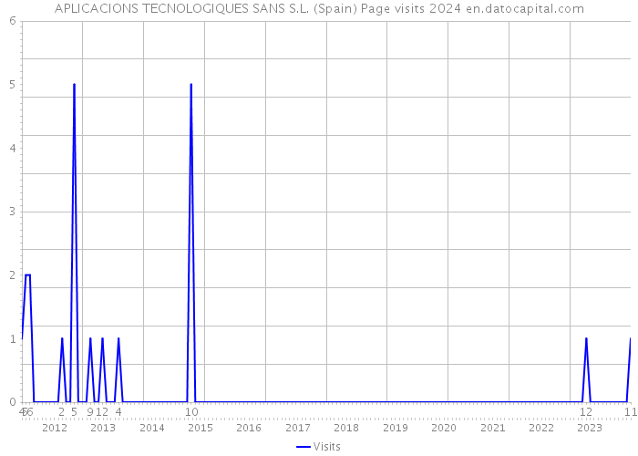 APLICACIONS TECNOLOGIQUES SANS S.L. (Spain) Page visits 2024 